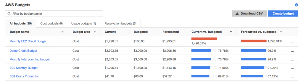 aws-budgets
