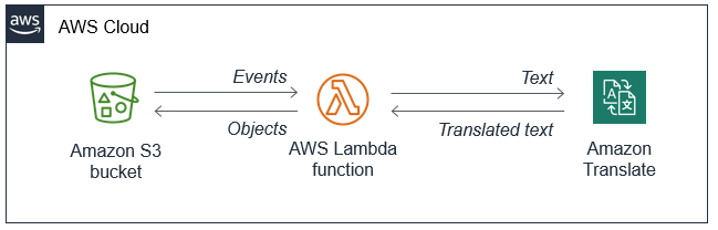 aws-translate