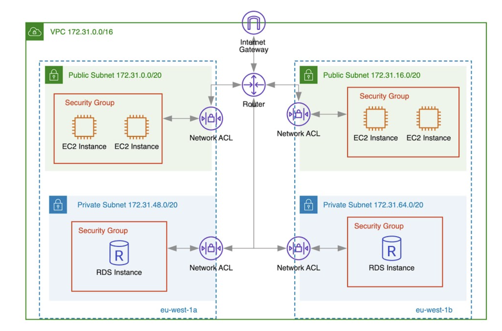 Difference between Security Groups and NACL