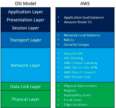 osi-aws